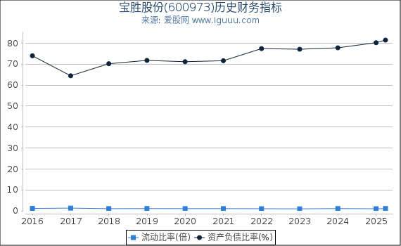 宝胜股份(600973)股东权益比率、固定资产比率等历史财务指标图