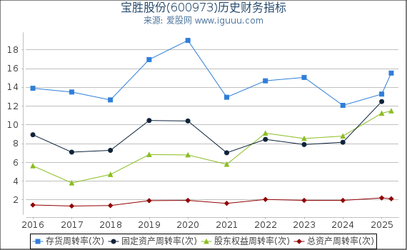 宝胜股份(600973)股东权益比率、固定资产比率等历史财务指标图