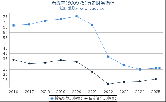 新五丰(600975)股东权益比率、固定资产比率等历史财务指标图
