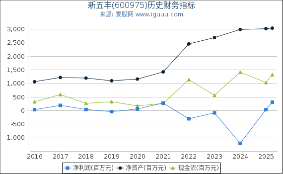 新五丰(600975)股东权益比率、固定资产比率等历史财务指标图