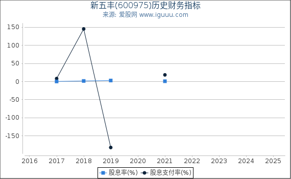 新五丰(600975)股东权益比率、固定资产比率等历史财务指标图