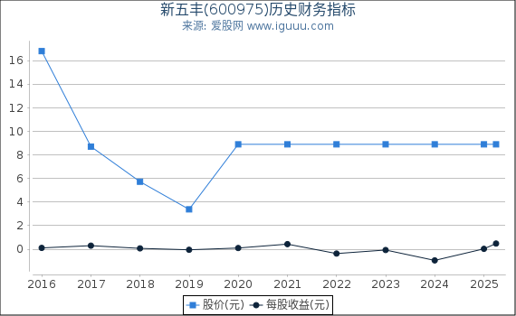 新五丰(600975)股东权益比率、固定资产比率等历史财务指标图