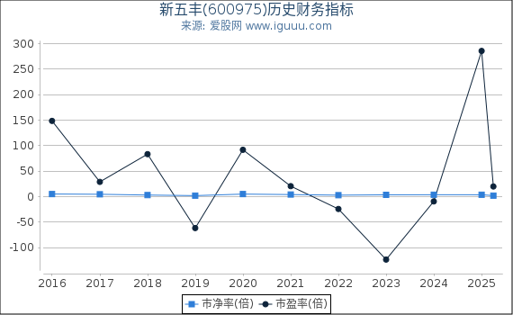 新五丰(600975)股东权益比率、固定资产比率等历史财务指标图