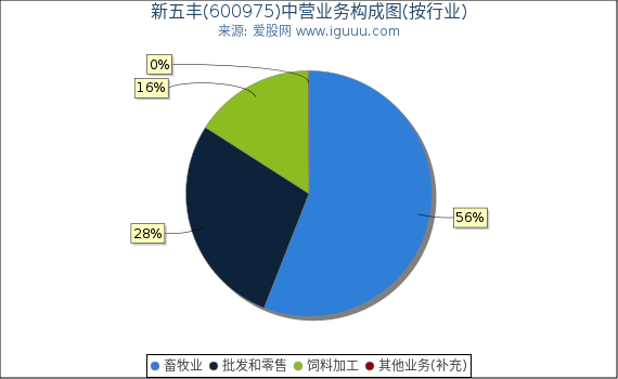新五丰(600975)主营业务构成图（按行业）
