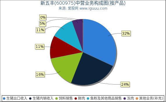 新五丰(600975)主营业务构成图（按产品）