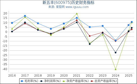新五丰(600975)股东权益比率、固定资产比率等历史财务指标图
