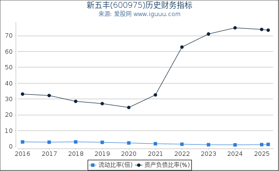 新五丰(600975)股东权益比率、固定资产比率等历史财务指标图