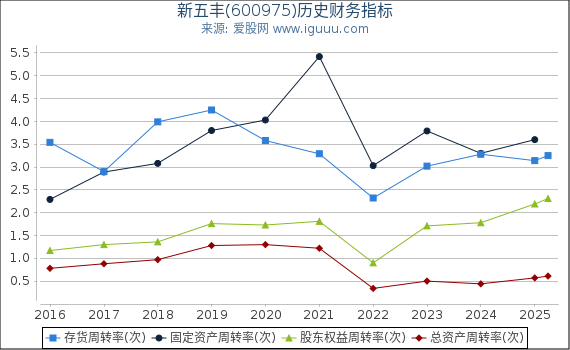 新五丰(600975)股东权益比率、固定资产比率等历史财务指标图