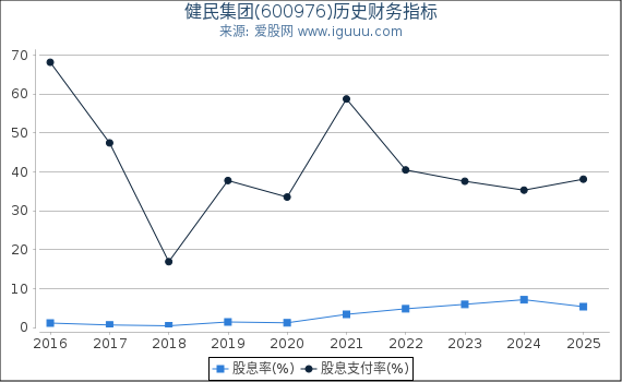 健民集团(600976)股东权益比率、固定资产比率等历史财务指标图