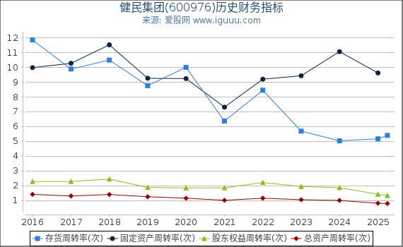 健民集团(600976)股东权益比率、固定资产比率等历史财务指标图