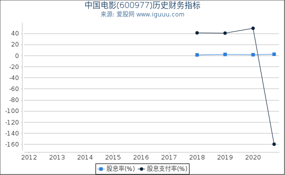 中国电影(600977)股东权益比率、固定资产比率等历史财务指标图