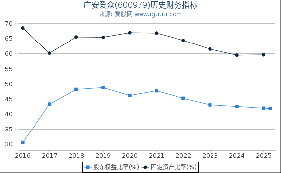 广安爱众(600979)股东权益比率、固定资产比率等历史财务指标图