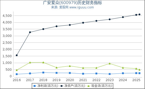 广安爱众(600979)股东权益比率、固定资产比率等历史财务指标图