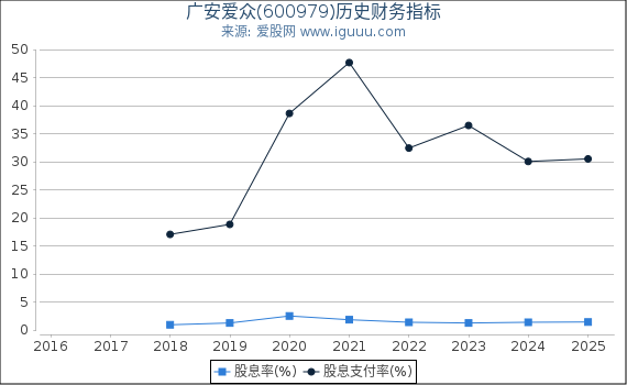 广安爱众(600979)股东权益比率、固定资产比率等历史财务指标图