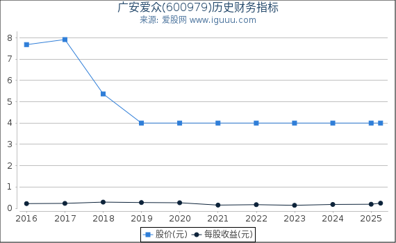 广安爱众(600979)股东权益比率、固定资产比率等历史财务指标图