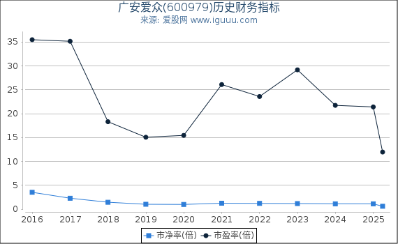 广安爱众(600979)股东权益比率、固定资产比率等历史财务指标图