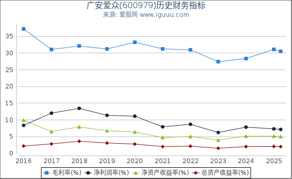 广安爱众(600979)股东权益比率、固定资产比率等历史财务指标图