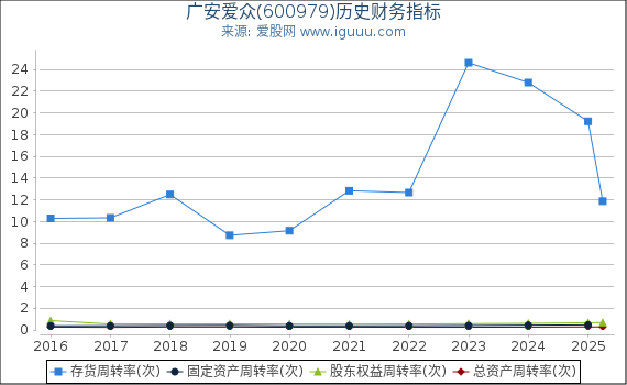 广安爱众(600979)股东权益比率、固定资产比率等历史财务指标图