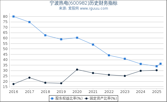 宁波热电(600982)股东权益比率、固定资产比率等历史财务指标图