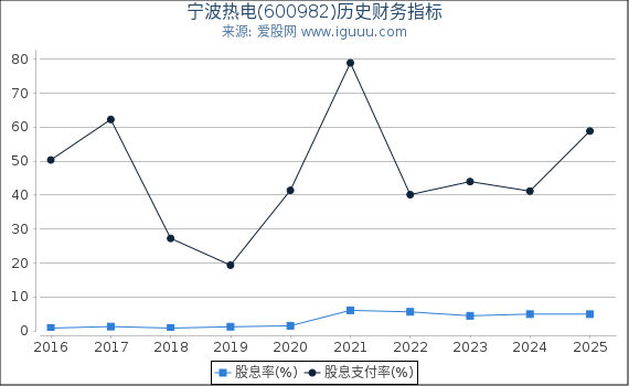 宁波热电(600982)股东权益比率、固定资产比率等历史财务指标图