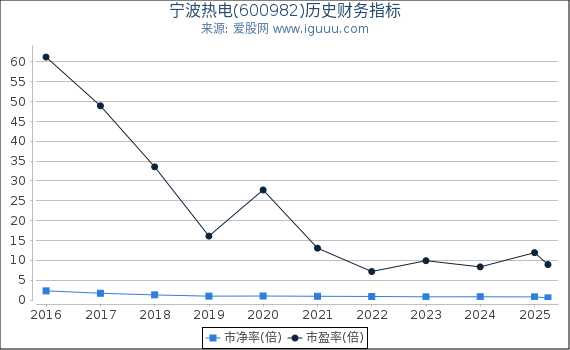 宁波热电(600982)股东权益比率、固定资产比率等历史财务指标图