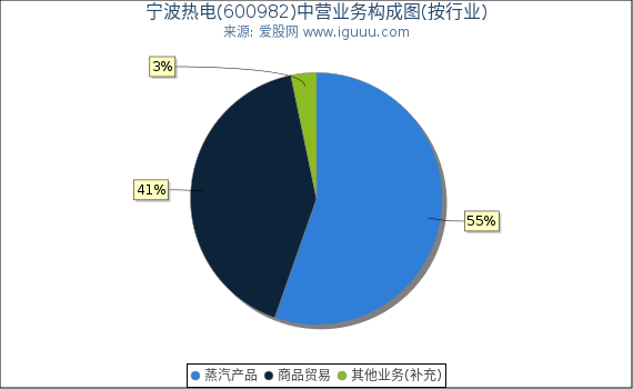 宁波热电(600982)主营业务构成图（按行业）