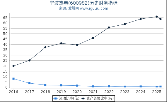 宁波热电(600982)股东权益比率、固定资产比率等历史财务指标图