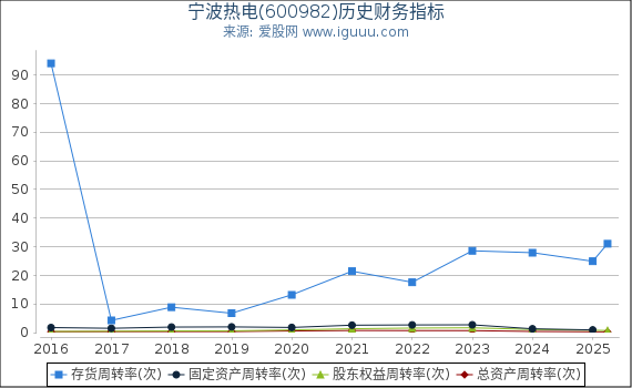 宁波热电(600982)股东权益比率、固定资产比率等历史财务指标图