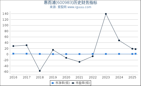 惠而浦(600983)股东权益比率、固定资产比率等历史财务指标图