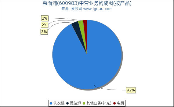 惠而浦(600983)主营业务构成图（按产品）