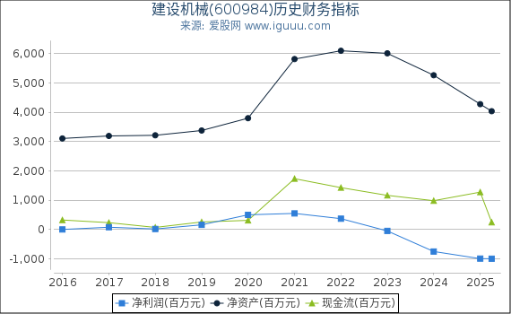 建设机械(600984)股东权益比率、固定资产比率等历史财务指标图