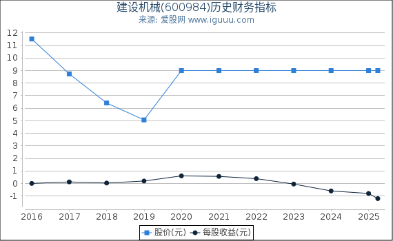 建设机械(600984)股东权益比率、固定资产比率等历史财务指标图
