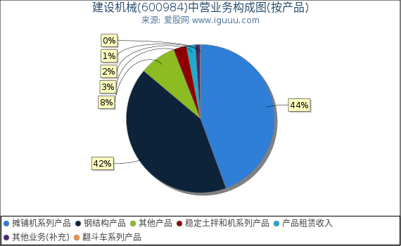 建设机械(600984)主营业务构成图（按产品）