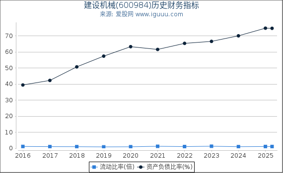 建设机械(600984)股东权益比率、固定资产比率等历史财务指标图