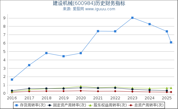 建设机械(600984)股东权益比率、固定资产比率等历史财务指标图
