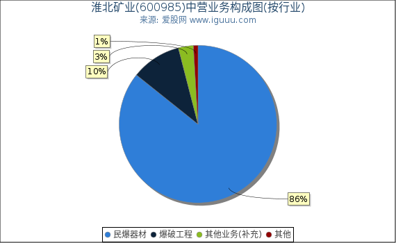 淮北矿业(600985)主营业务构成图（按行业）