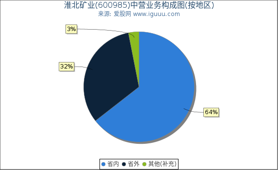 淮北矿业(600985)主营业务构成图（按地区）