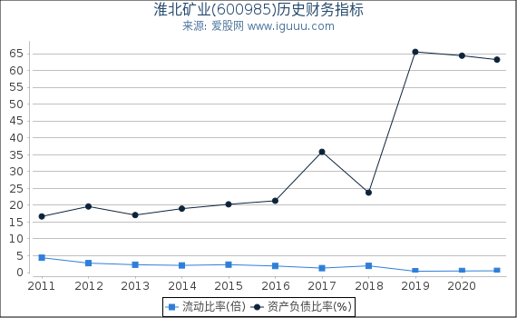 淮北矿业(600985)股东权益比率、固定资产比率等历史财务指标图
