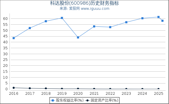 科达股份(600986)股东权益比率、固定资产比率等历史财务指标图