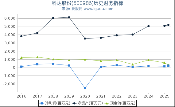 科达股份(600986)股东权益比率、固定资产比率等历史财务指标图