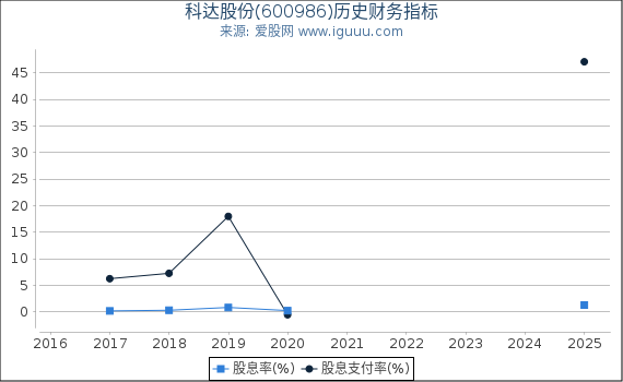 科达股份(600986)股东权益比率、固定资产比率等历史财务指标图