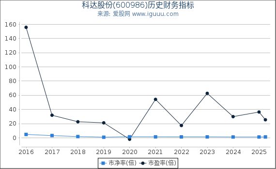科达股份(600986)股东权益比率、固定资产比率等历史财务指标图