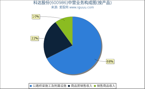 科达股份(600986)主营业务构成图（按产品）