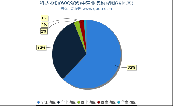 科达股份(600986)主营业务构成图（按地区）