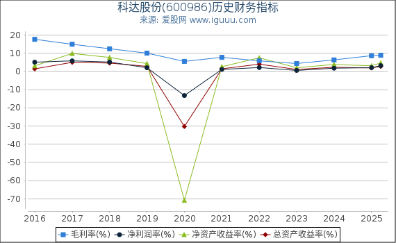 科达股份(600986)股东权益比率、固定资产比率等历史财务指标图