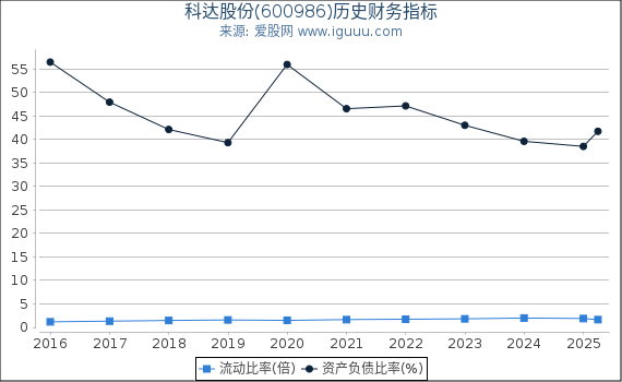 科达股份(600986)股东权益比率、固定资产比率等历史财务指标图