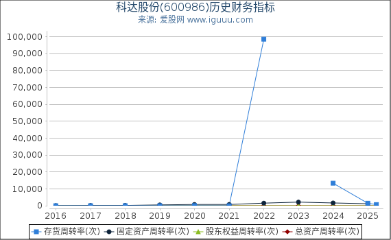 科达股份(600986)股东权益比率、固定资产比率等历史财务指标图