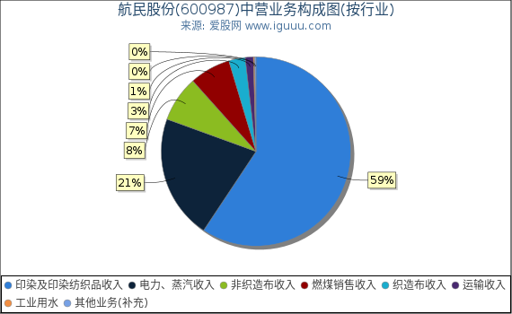 航民股份(600987)主营业务构成图（按行业）