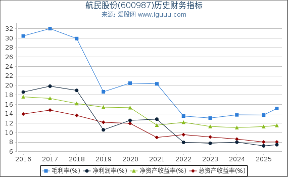 航民股份(600987)股东权益比率、固定资产比率等历史财务指标图