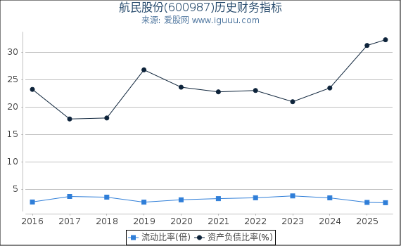航民股份(600987)股东权益比率、固定资产比率等历史财务指标图